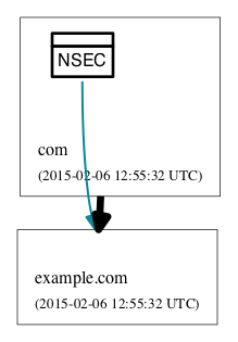 NSEC covering DS