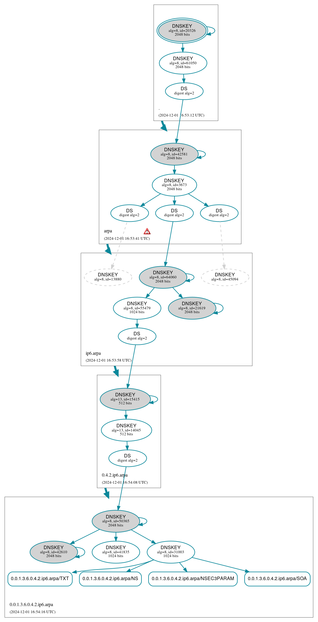 DNSSEC authentication graph