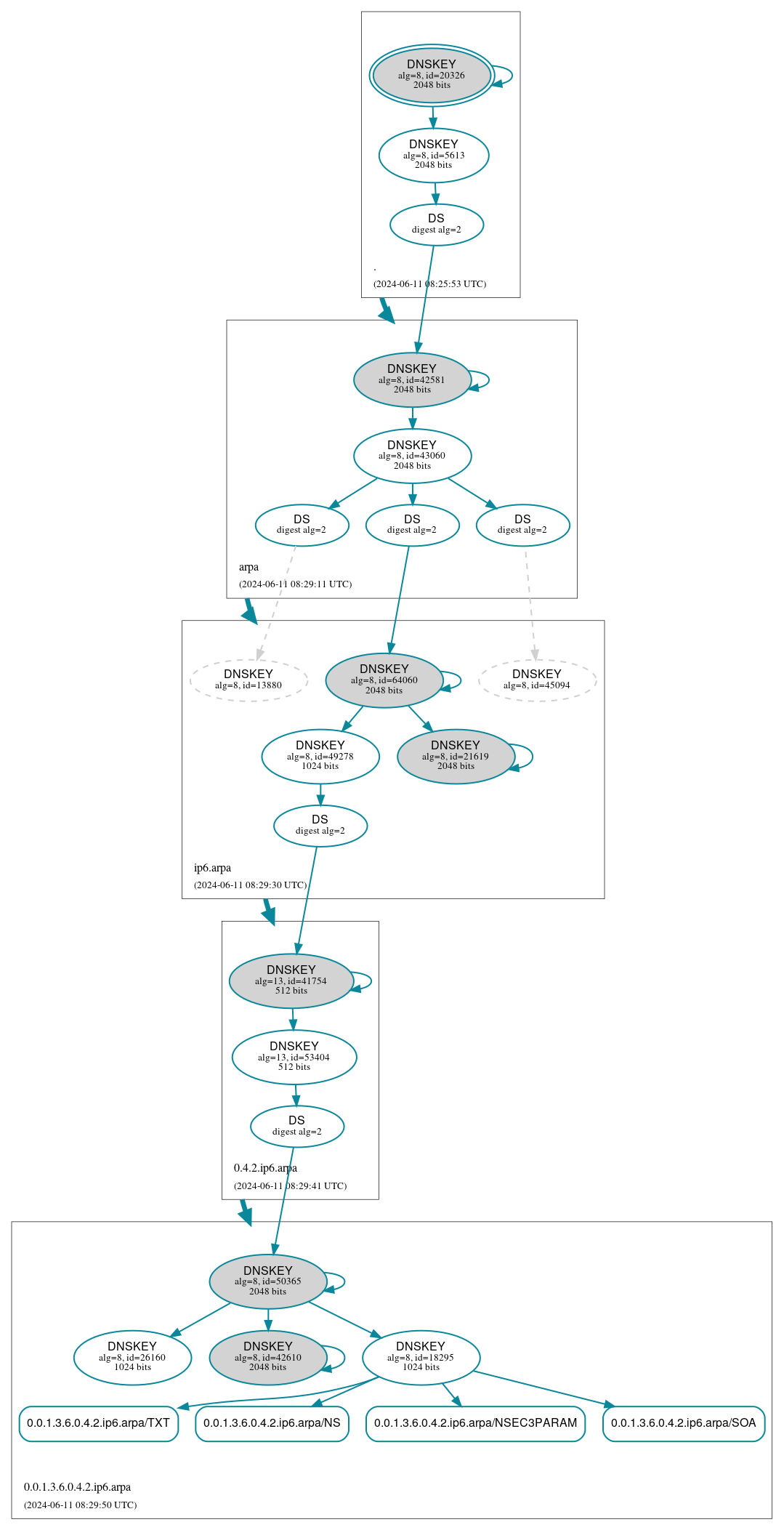 DNSSEC authentication graph