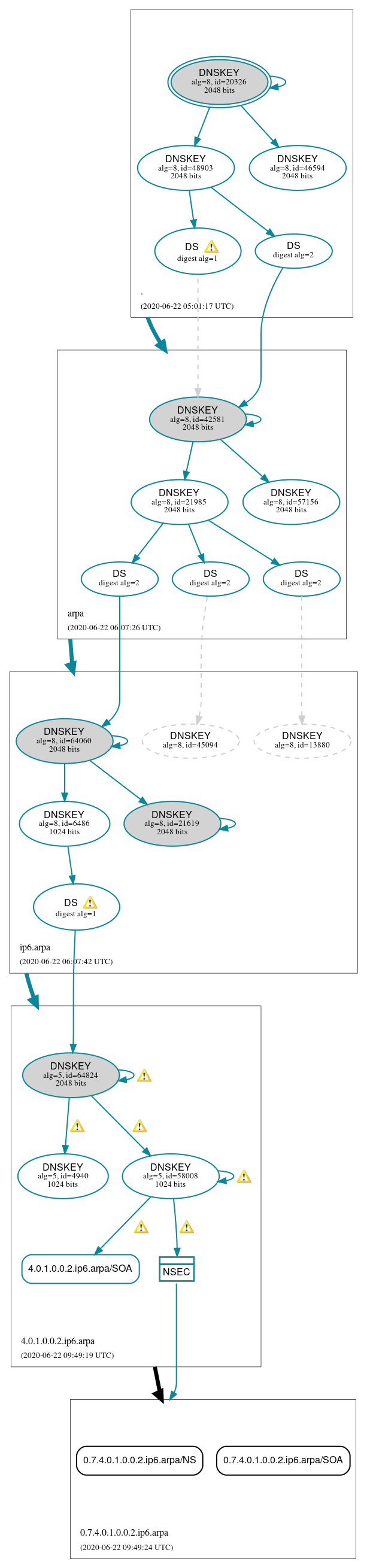 DNSSEC authentication graph