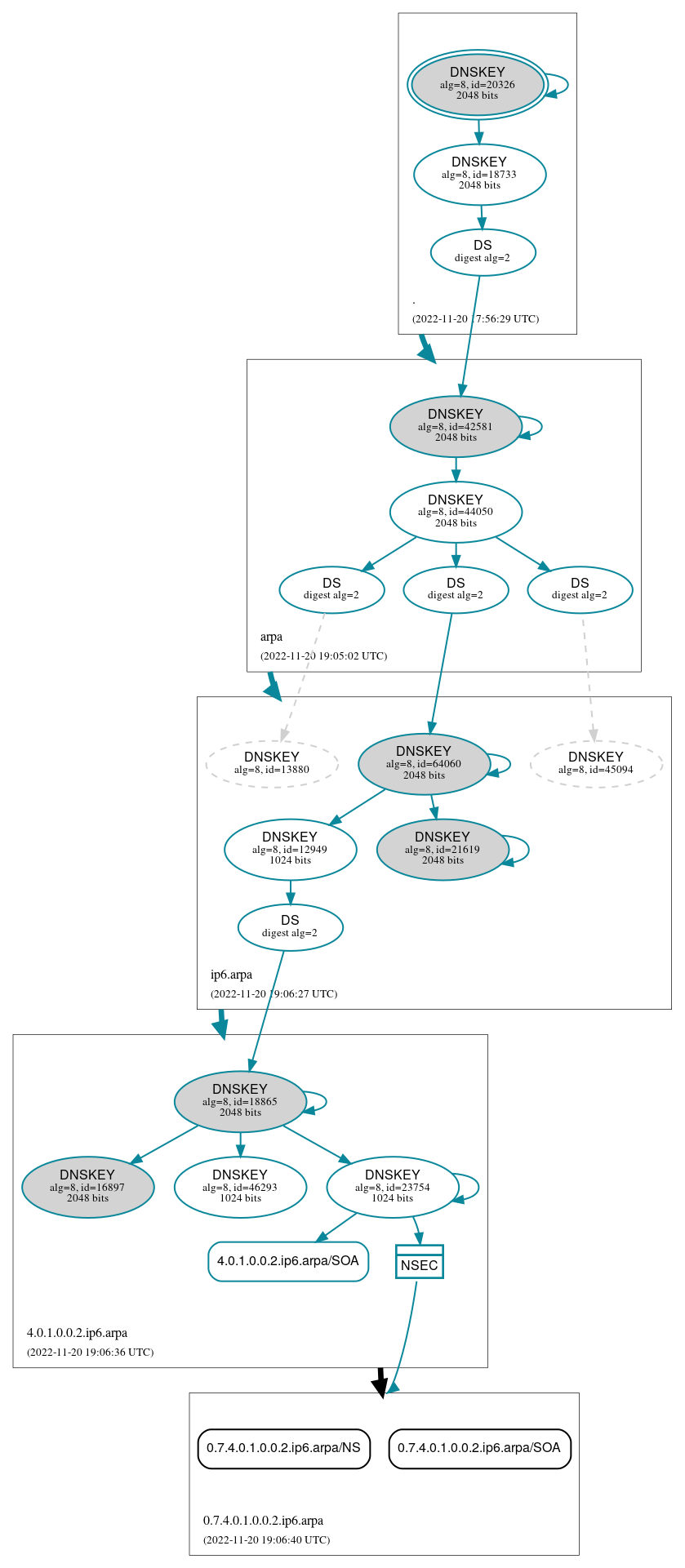 DNSSEC authentication graph