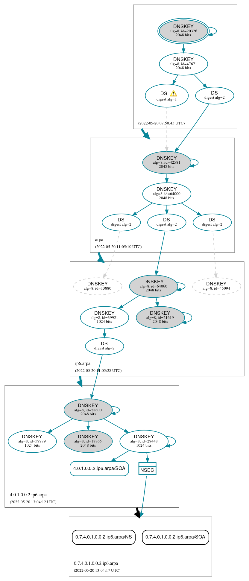 DNSSEC authentication graph