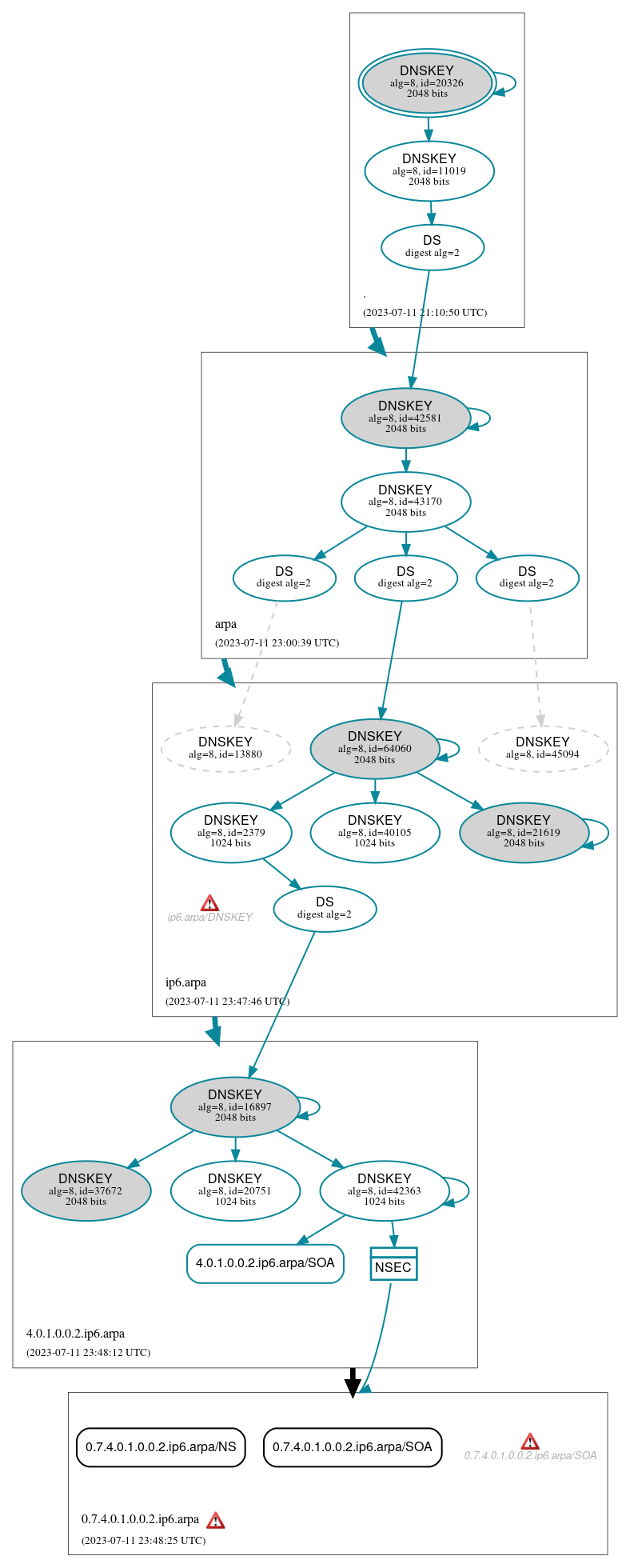 DNSSEC authentication graph