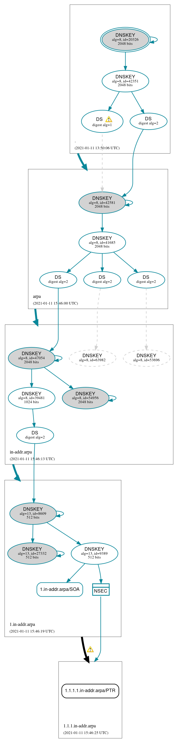 DNSSEC authentication graph