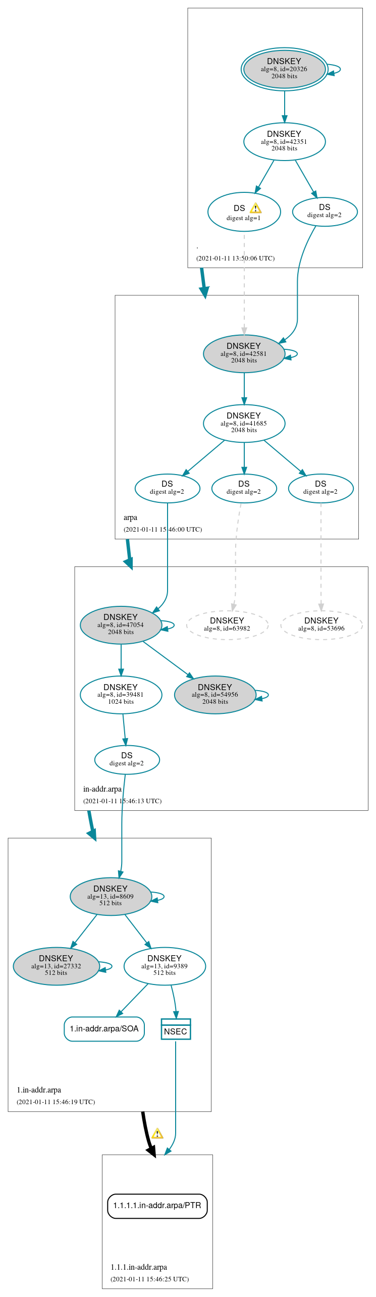 DNSSEC authentication graph