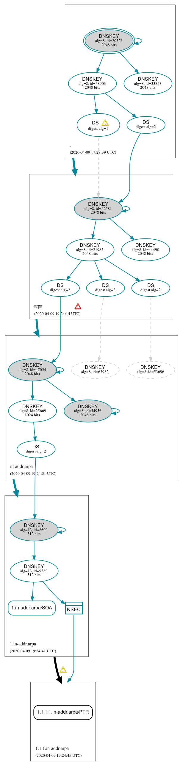 DNSSEC authentication graph