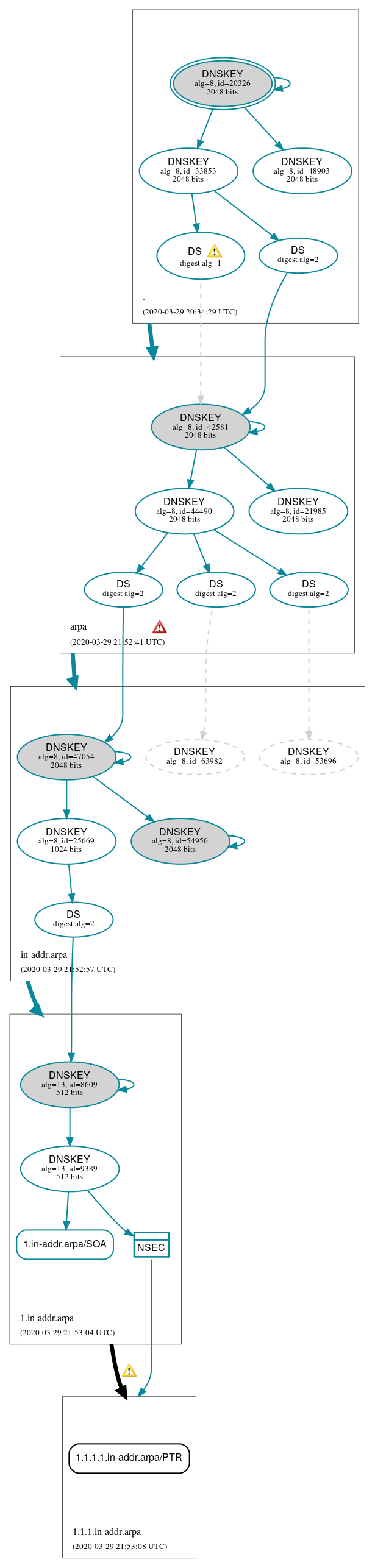 DNSSEC authentication graph