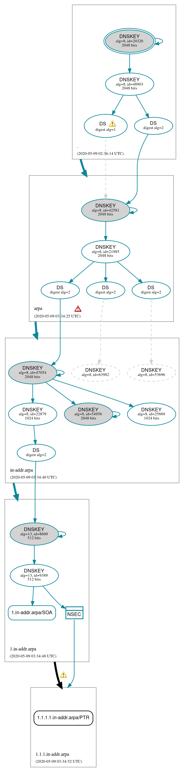 DNSSEC authentication graph