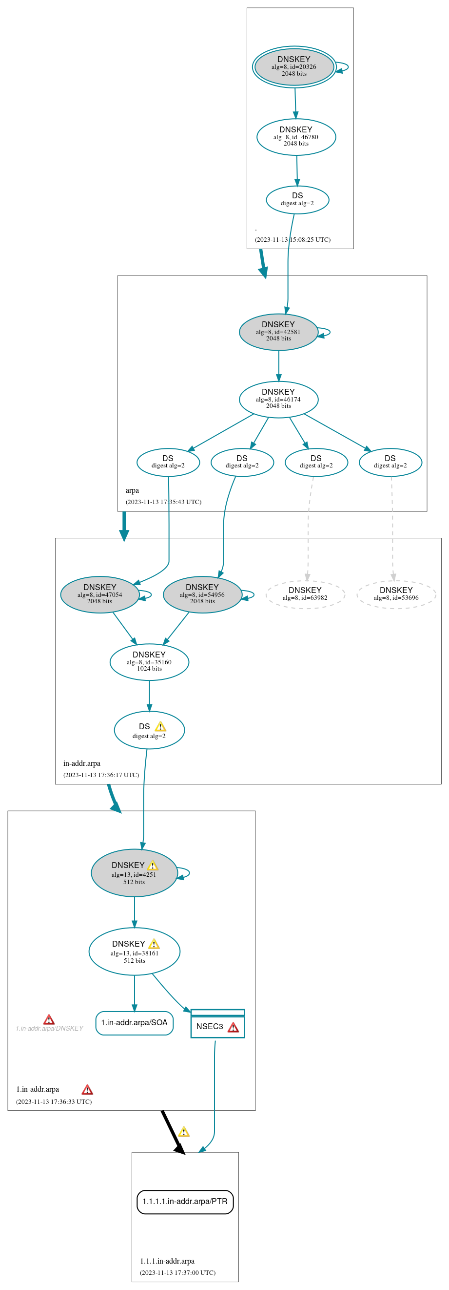 DNSSEC authentication graph