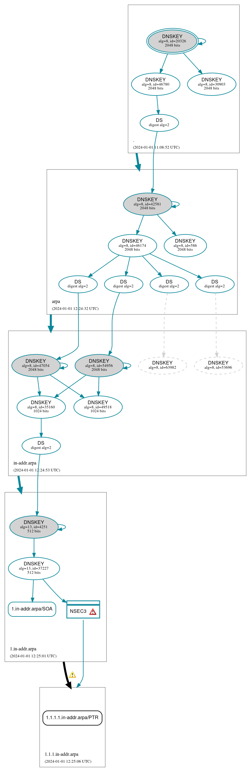 DNSSEC authentication graph