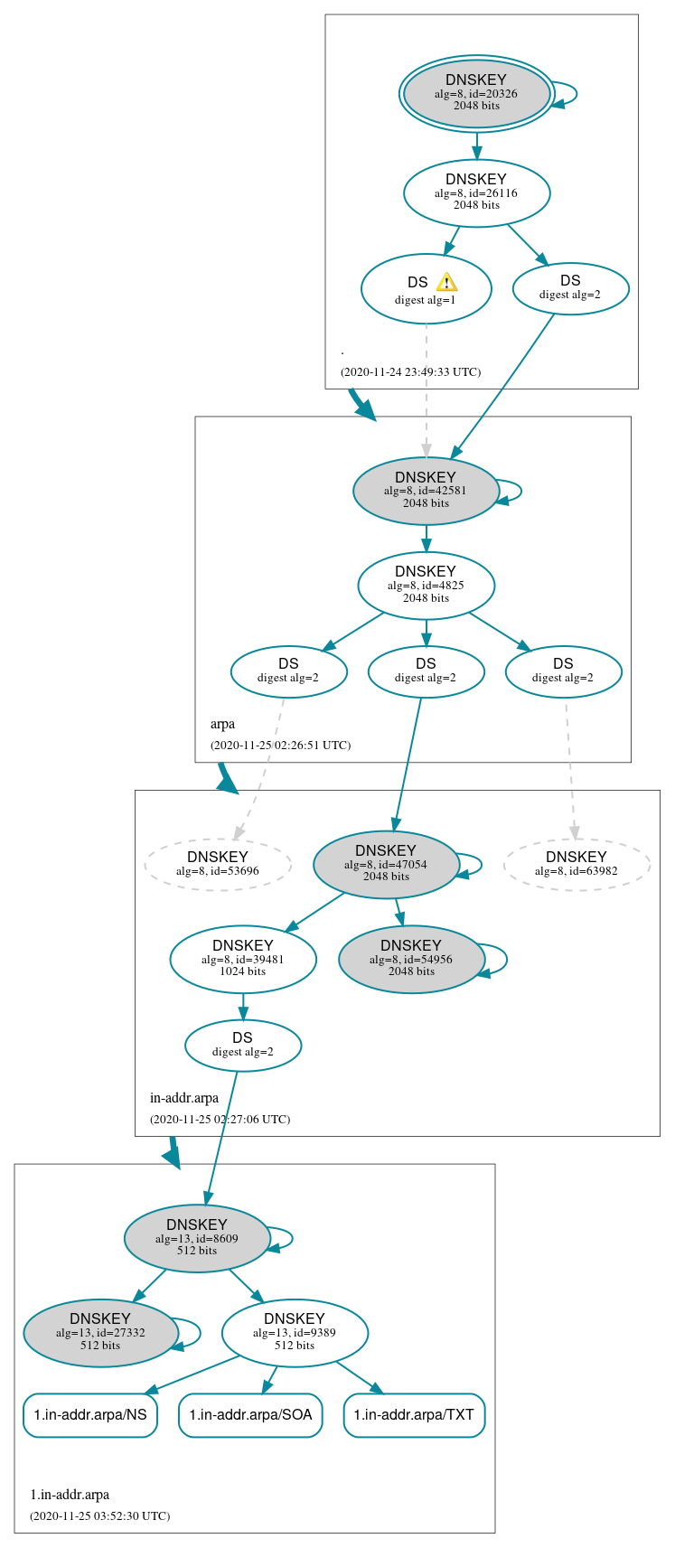 DNSSEC authentication graph