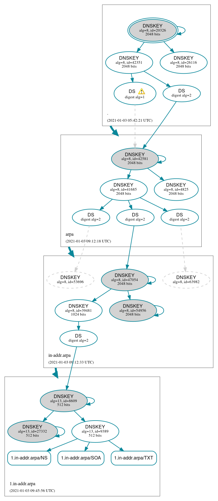 DNSSEC authentication graph