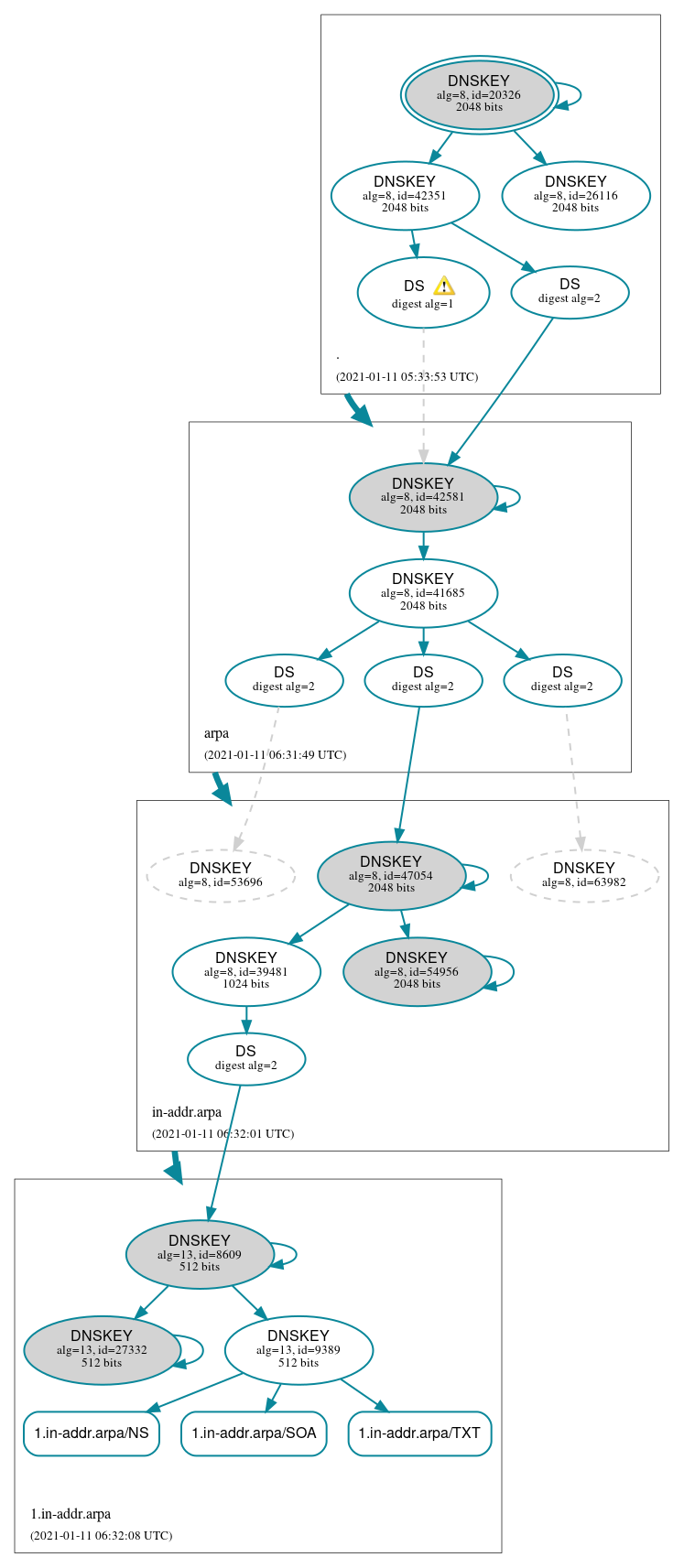 DNSSEC authentication graph