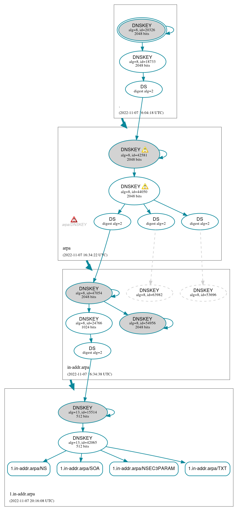 DNSSEC authentication graph