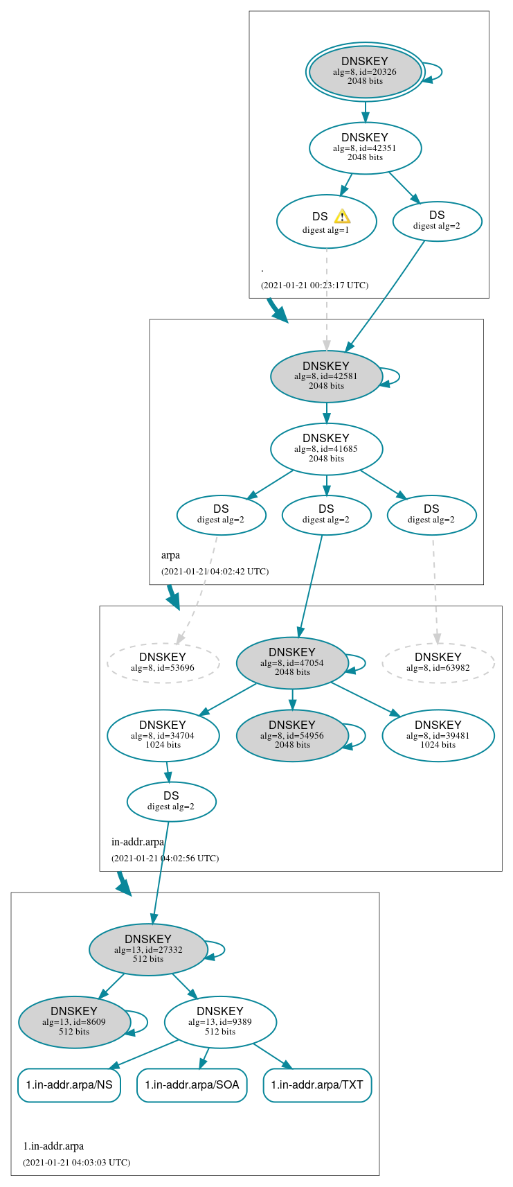 DNSSEC authentication graph