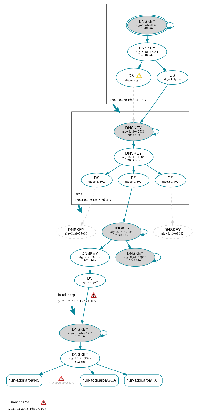 DNSSEC authentication graph