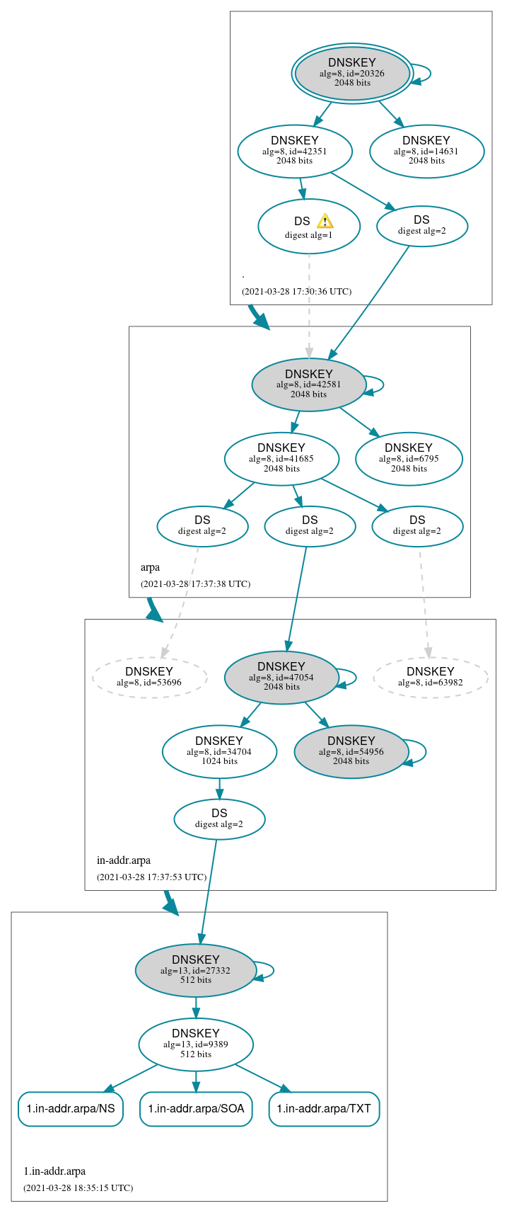 DNSSEC authentication graph