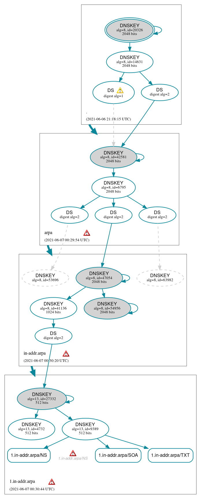 DNSSEC authentication graph