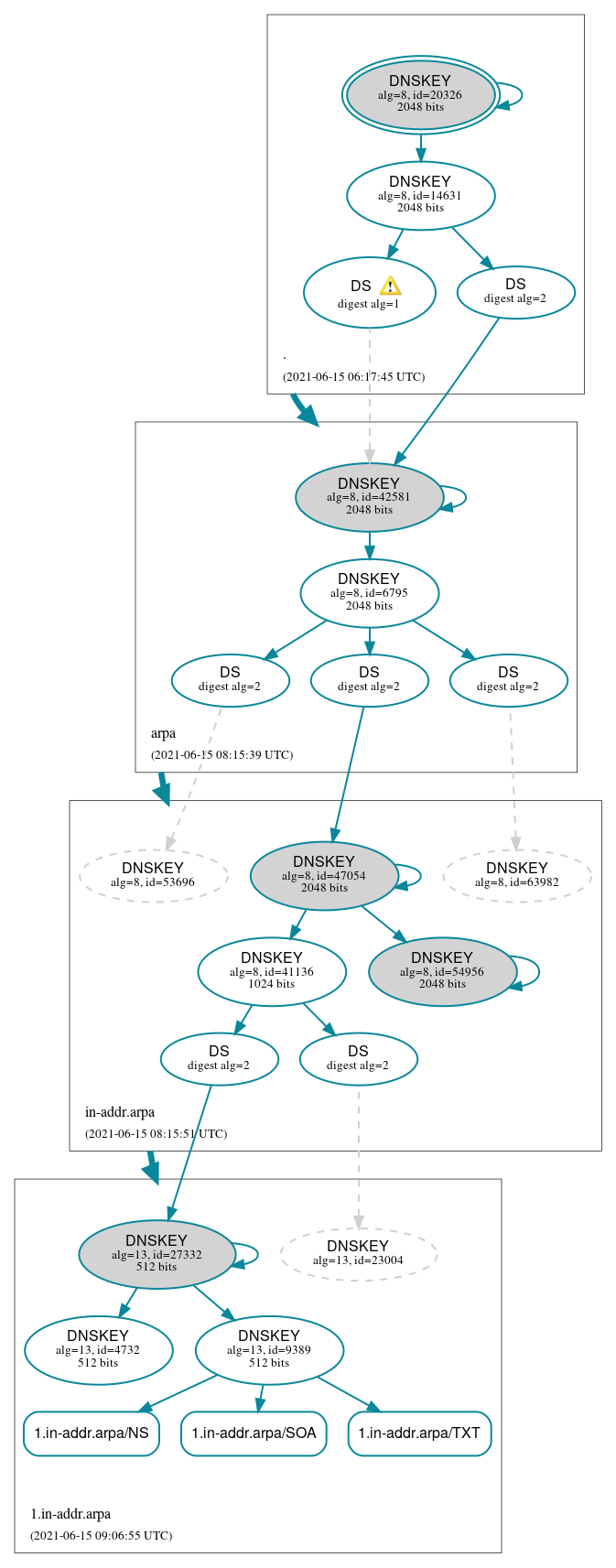 DNSSEC authentication graph