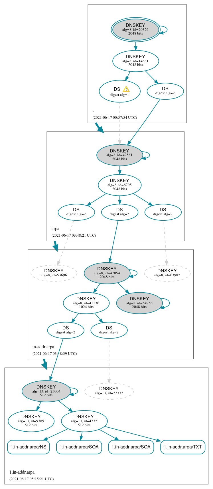 DNSSEC authentication graph