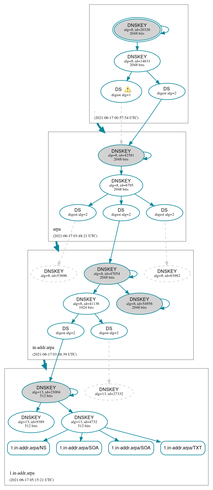 DNSSEC authentication graph