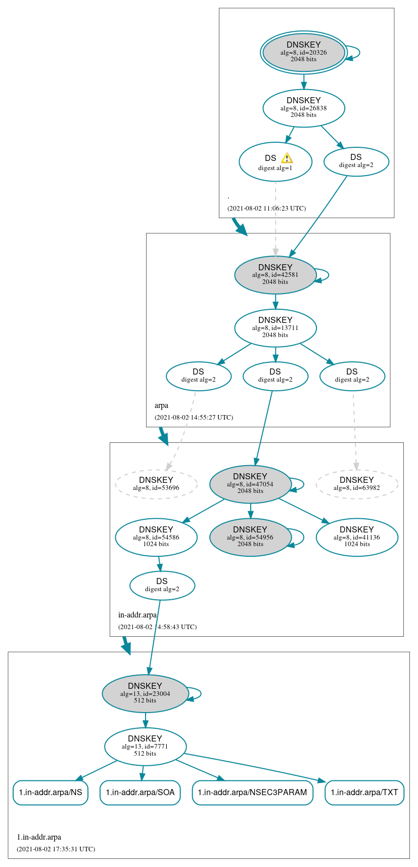 DNSSEC authentication graph