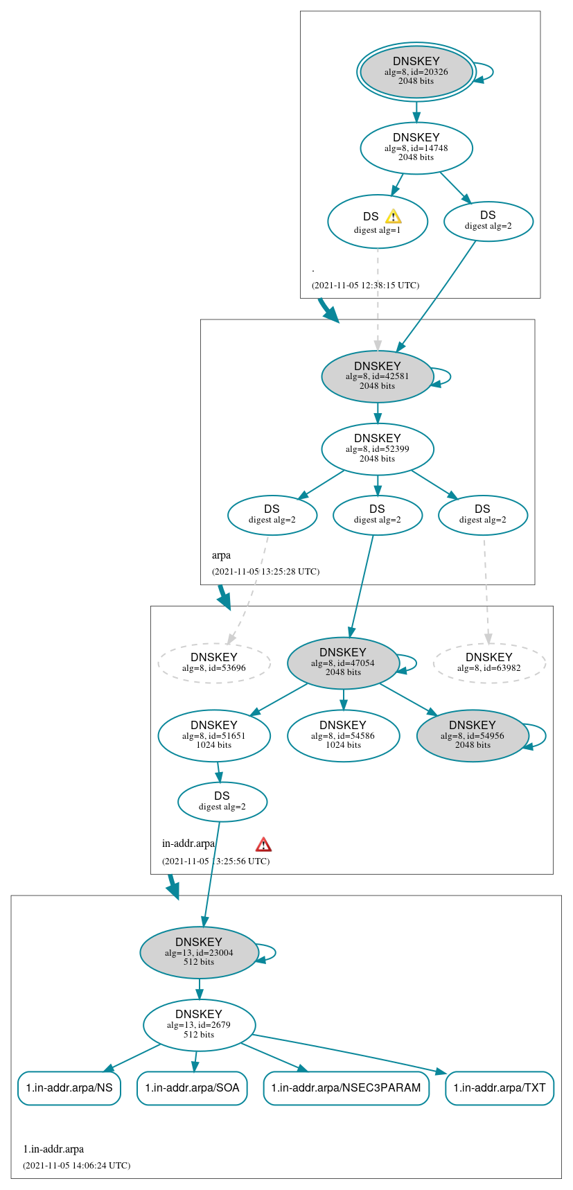 DNSSEC authentication graph