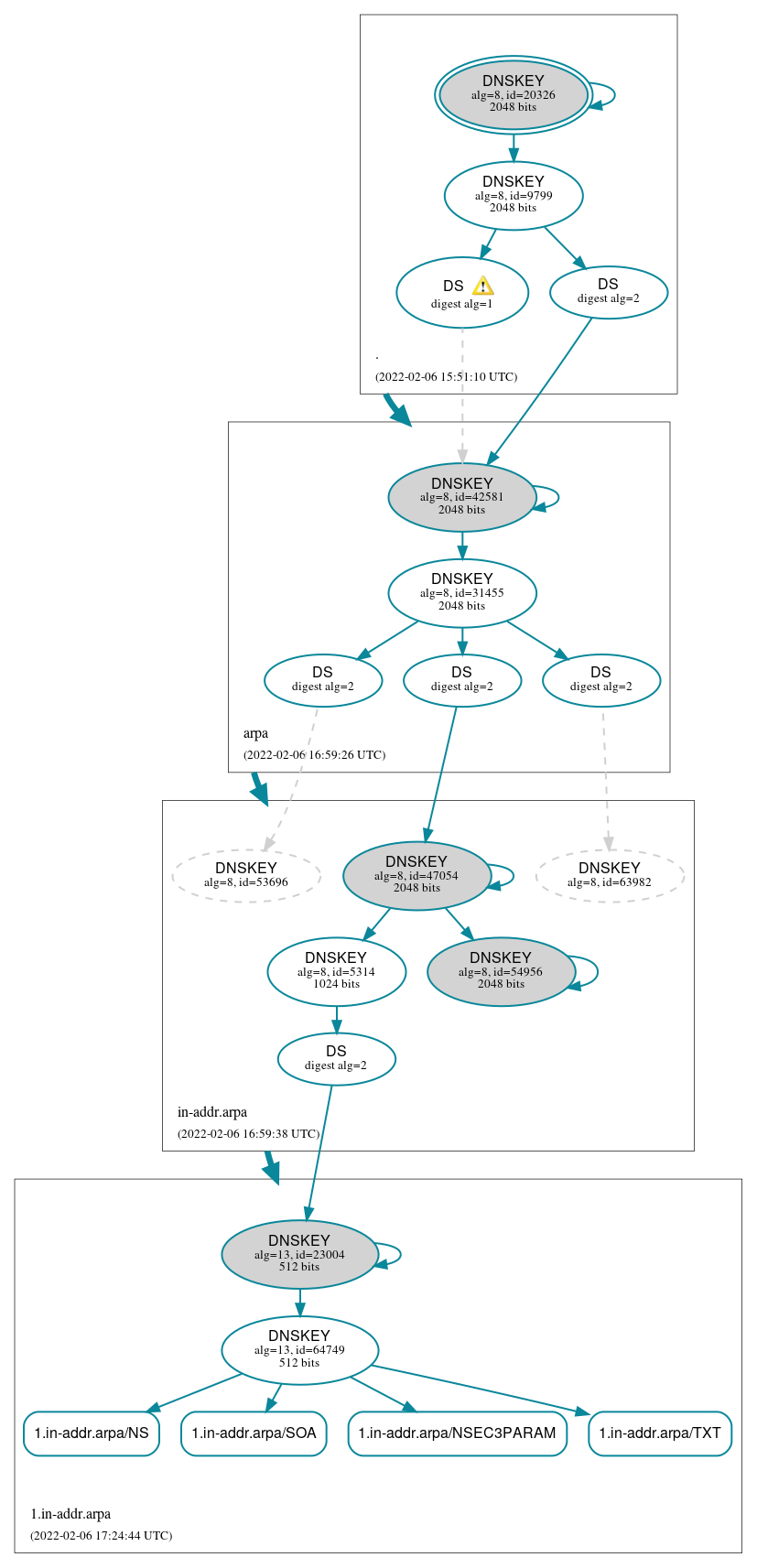 DNSSEC authentication graph