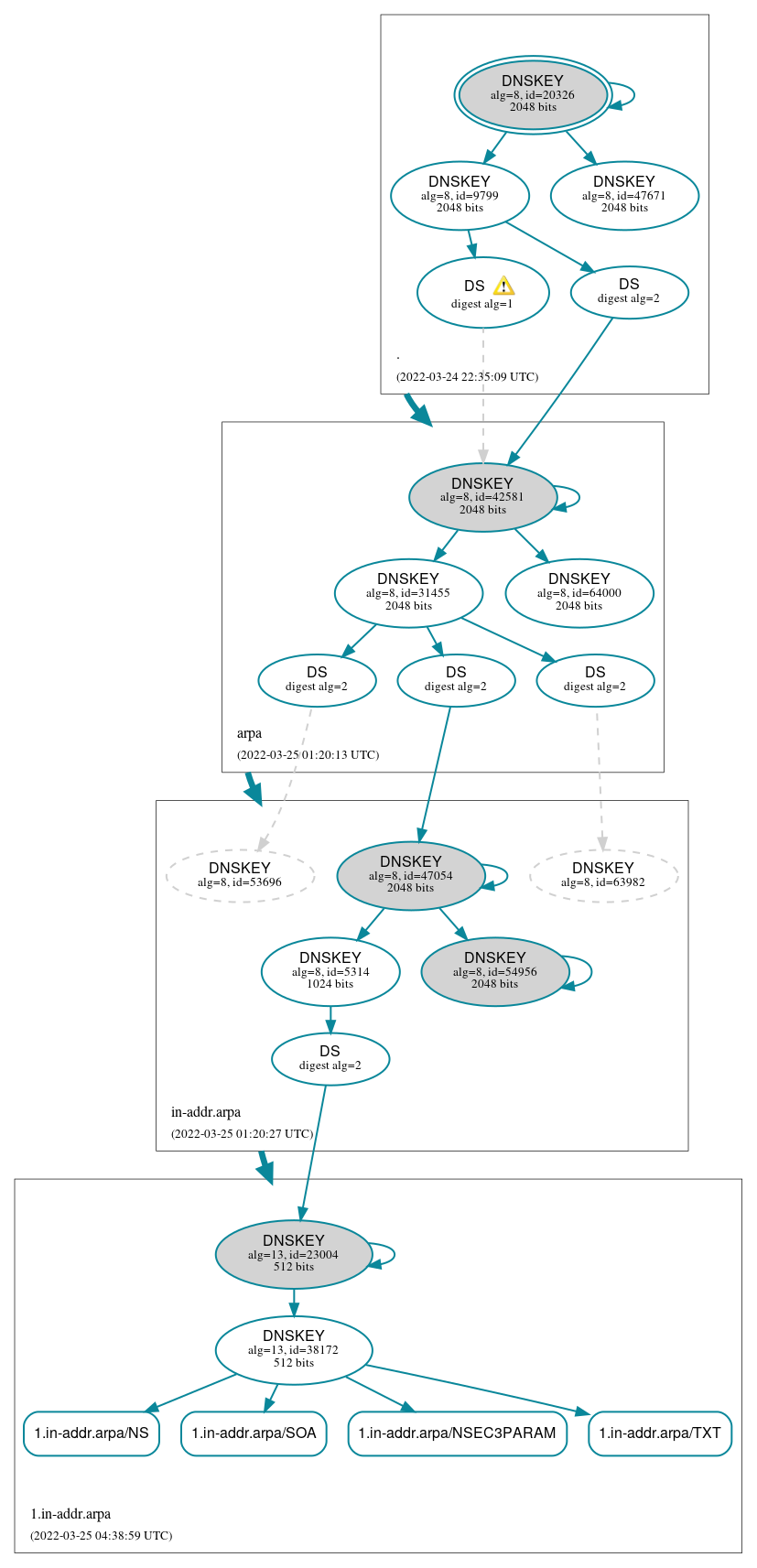 DNSSEC authentication graph