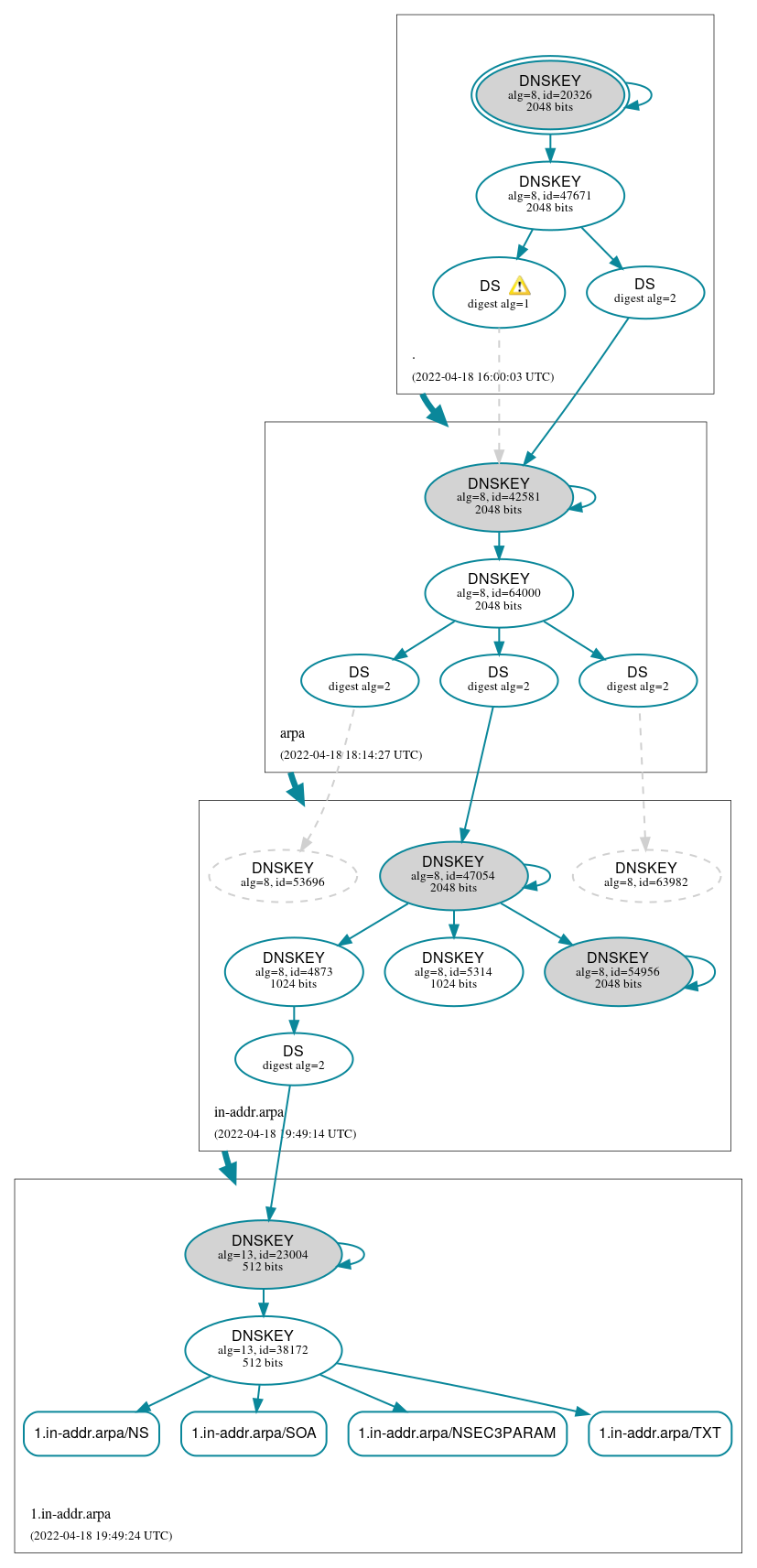 DNSSEC authentication graph