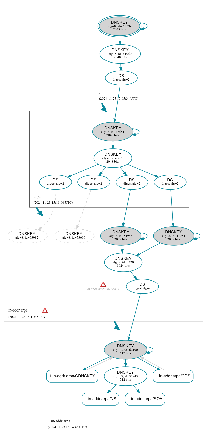 DNSSEC authentication graph