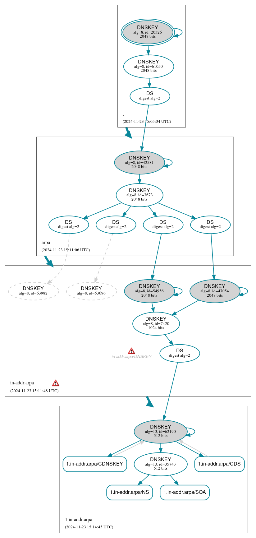 DNSSEC authentication graph