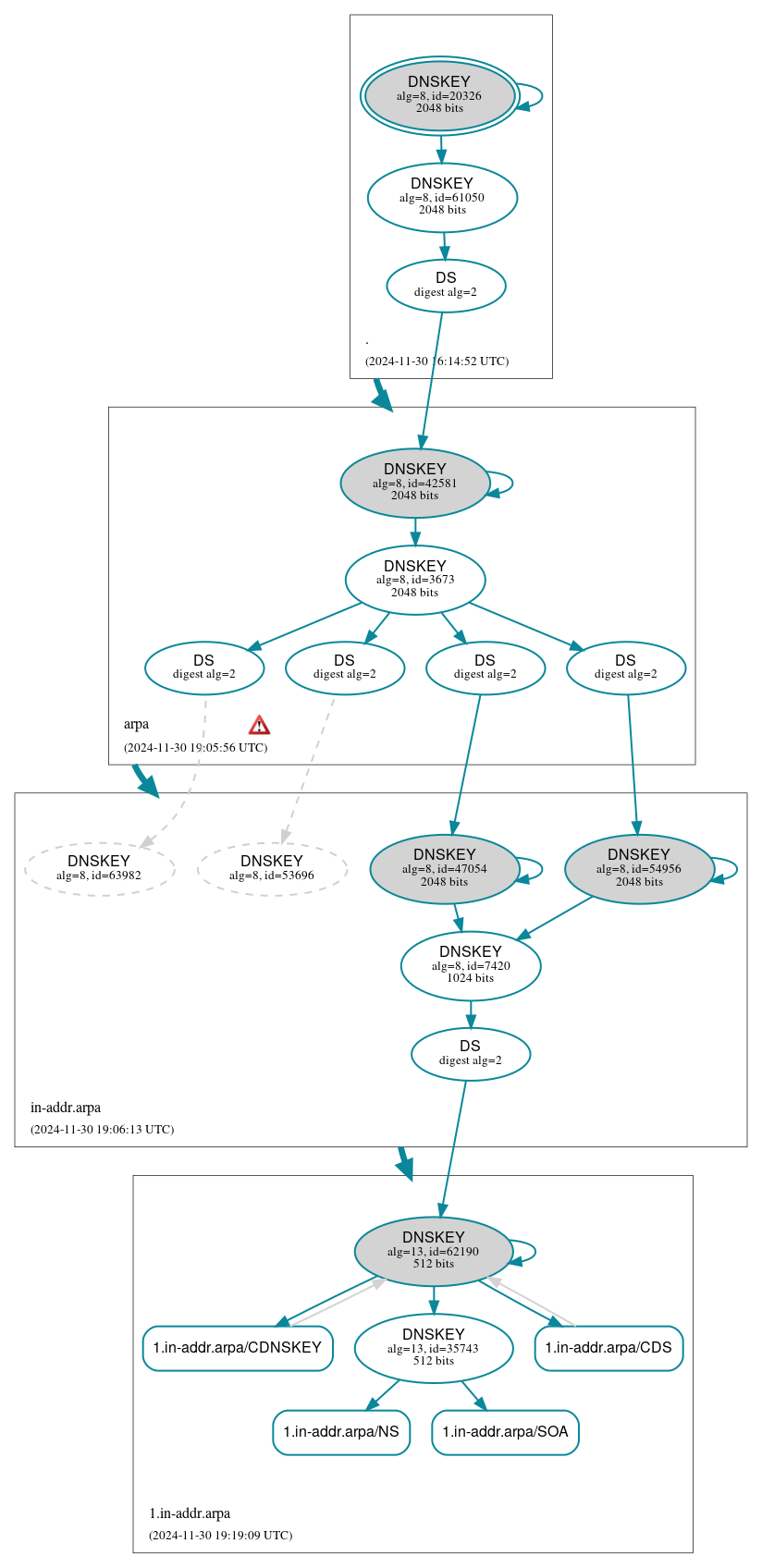 DNSSEC authentication graph