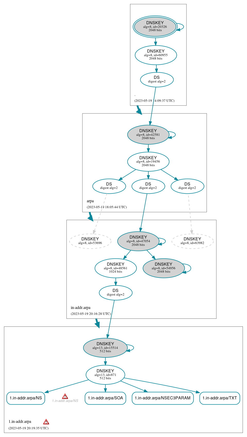 DNSSEC authentication graph