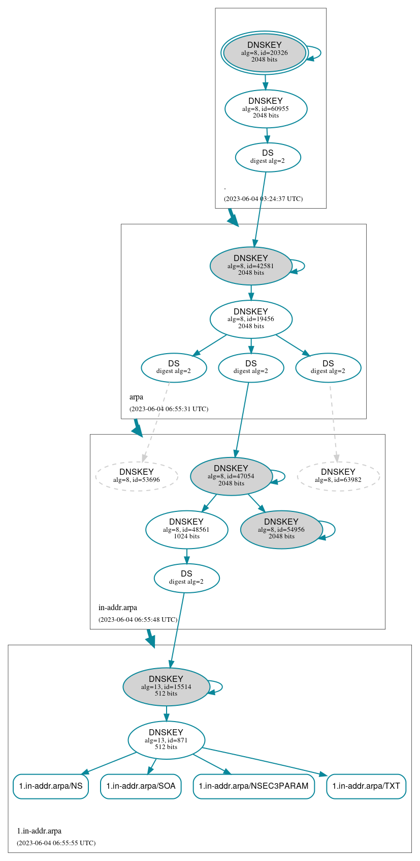 DNSSEC authentication graph