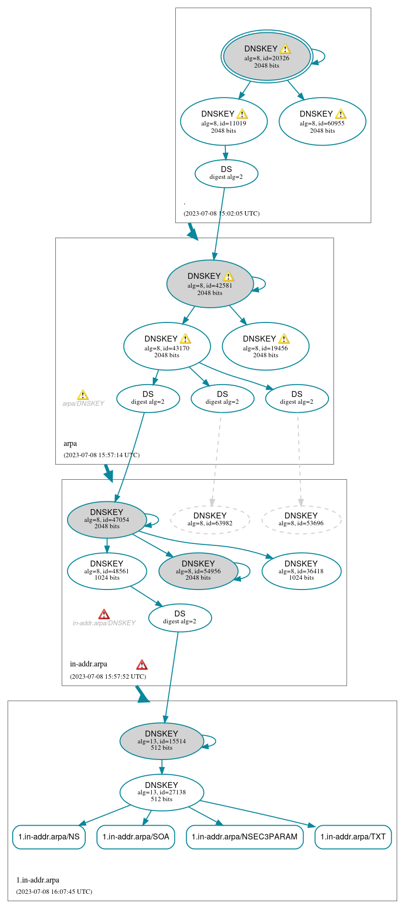 DNSSEC authentication graph