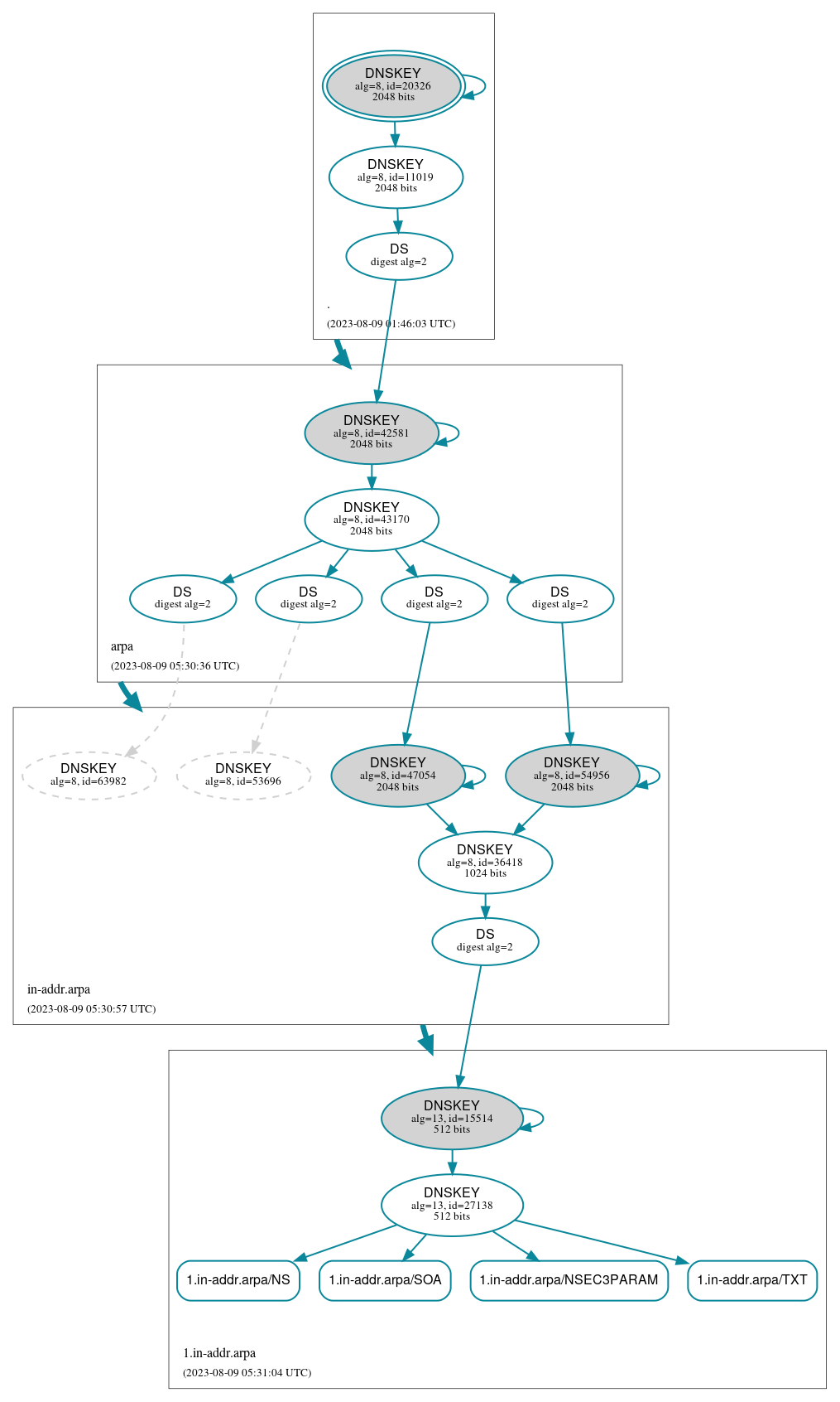 DNSSEC authentication graph