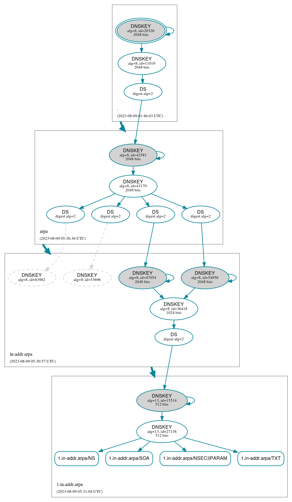 DNSSEC authentication graph