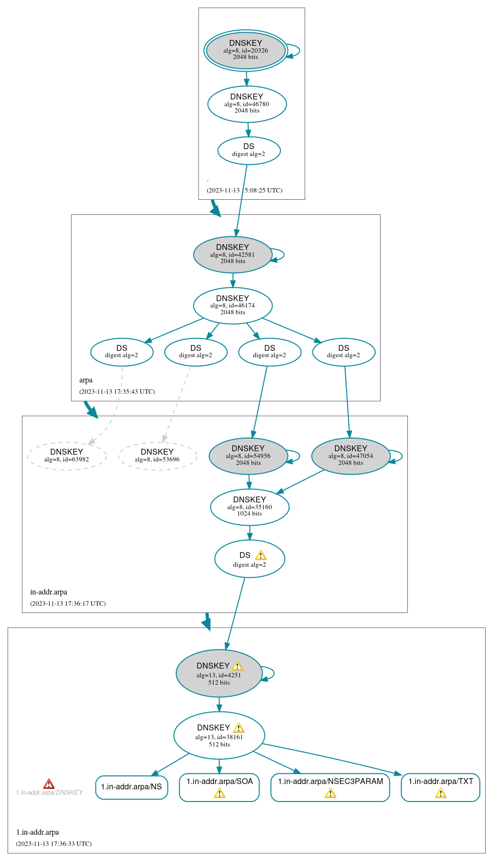 DNSSEC authentication graph