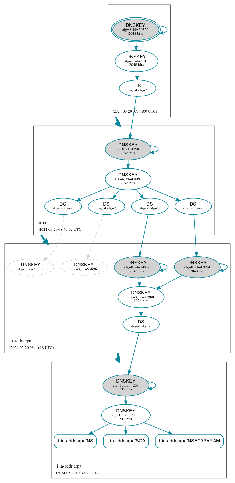 DNSSEC authentication graph