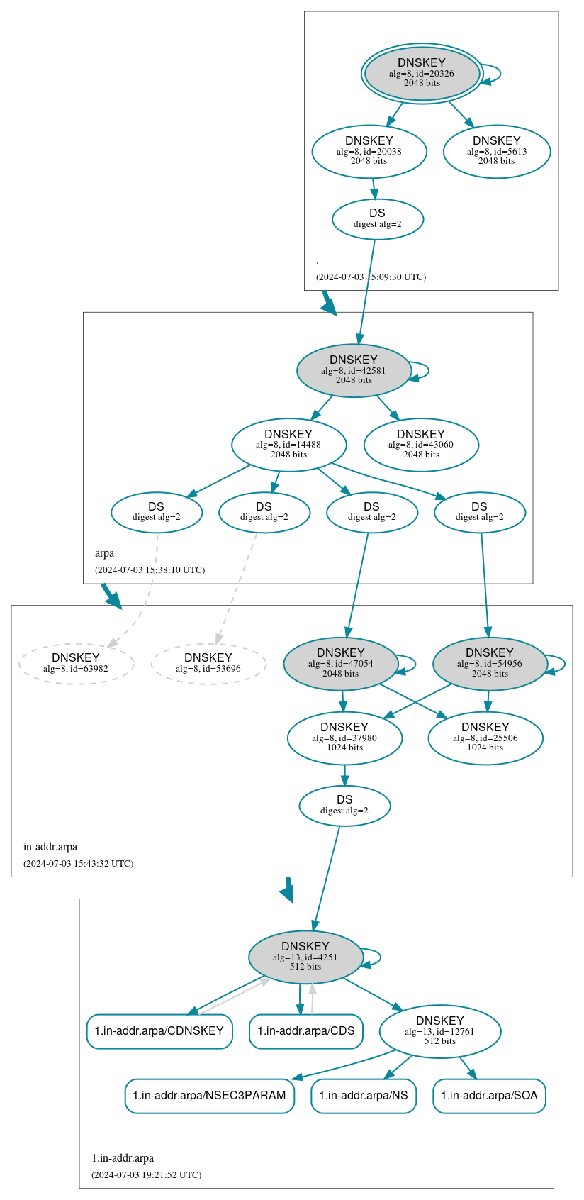 DNSSEC authentication graph