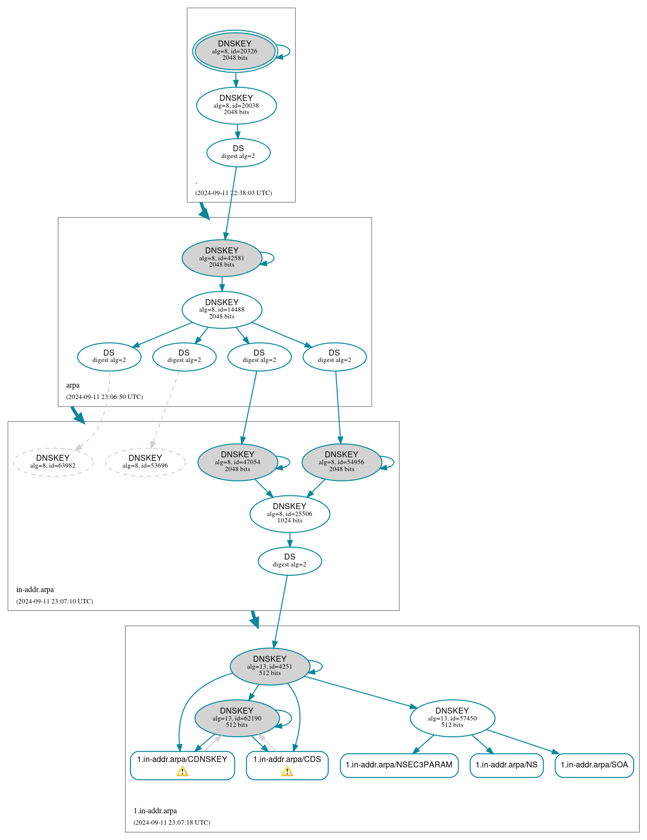 DNSSEC authentication graph