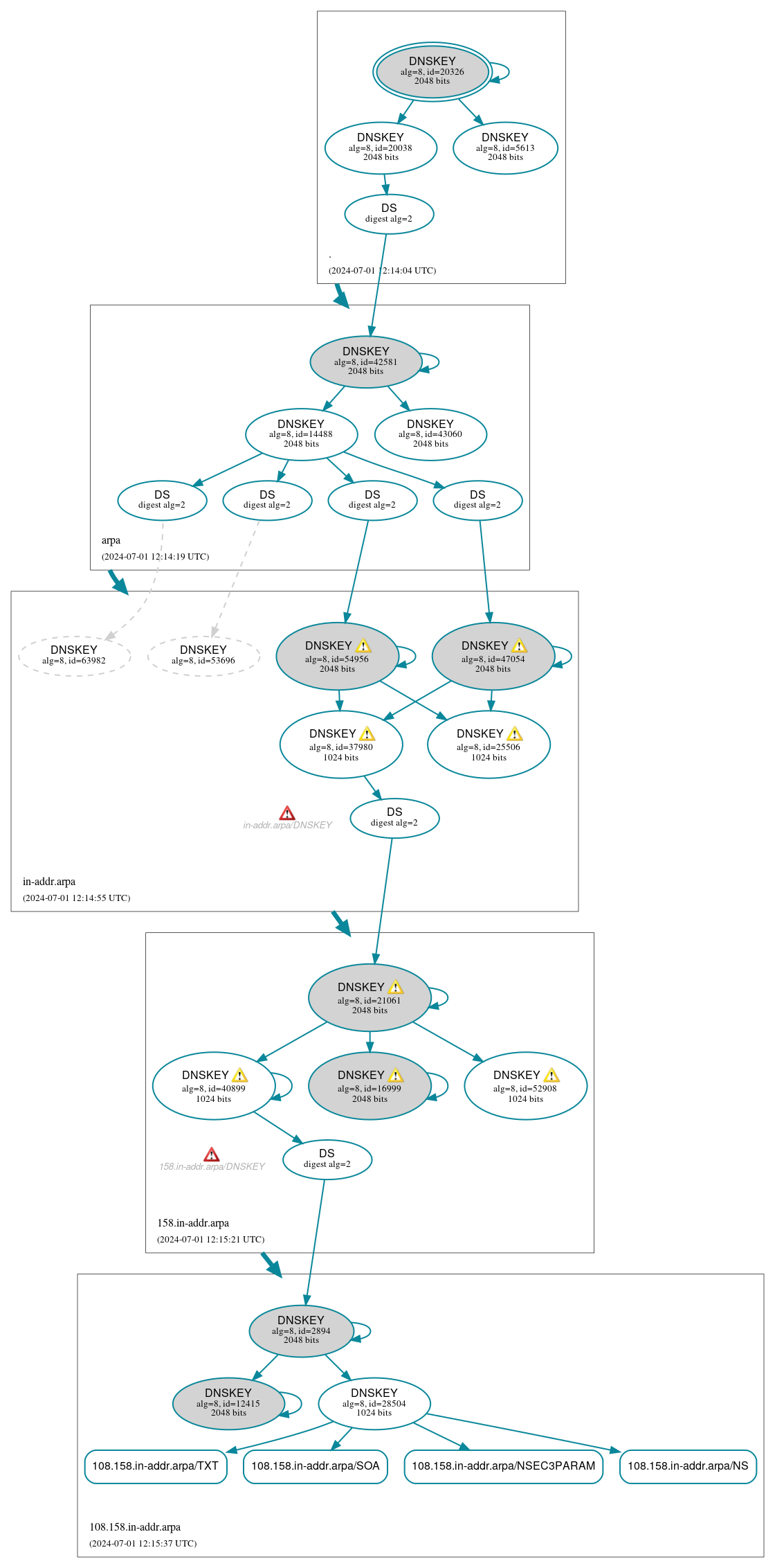 DNSSEC authentication graph