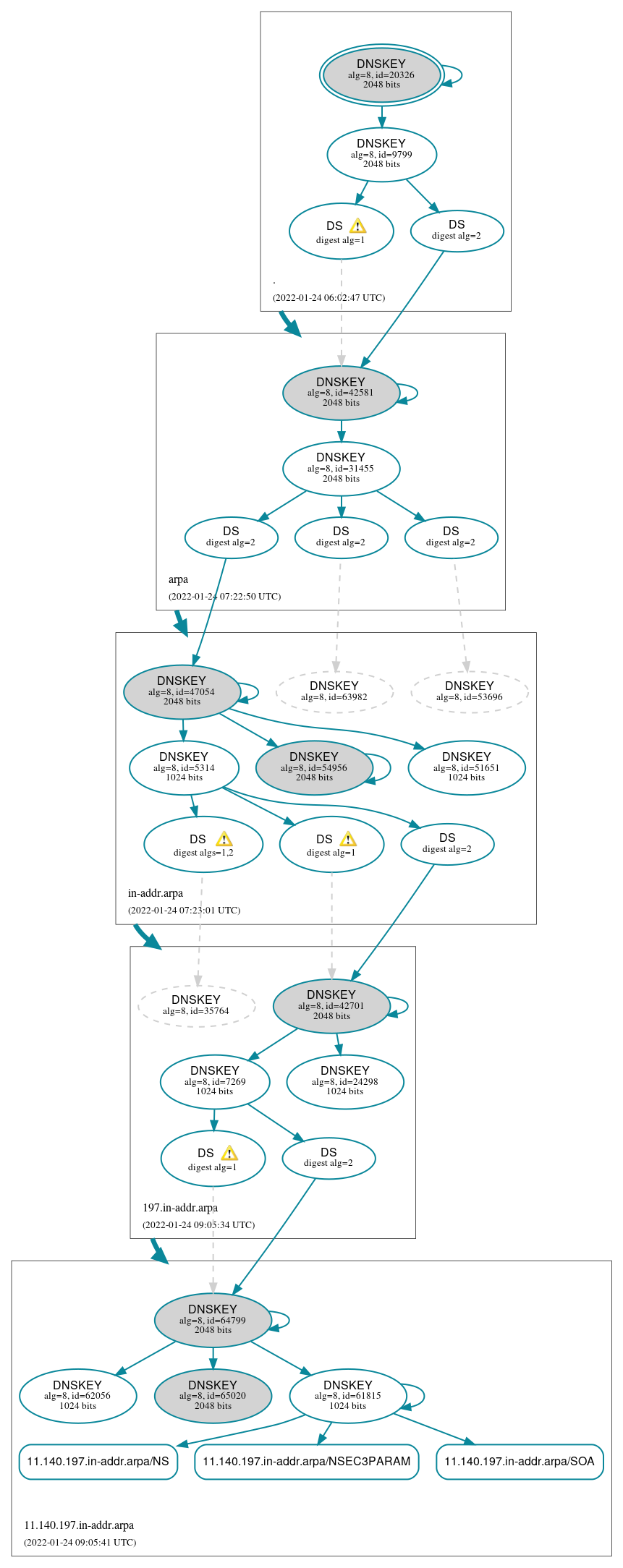 DNSSEC authentication graph