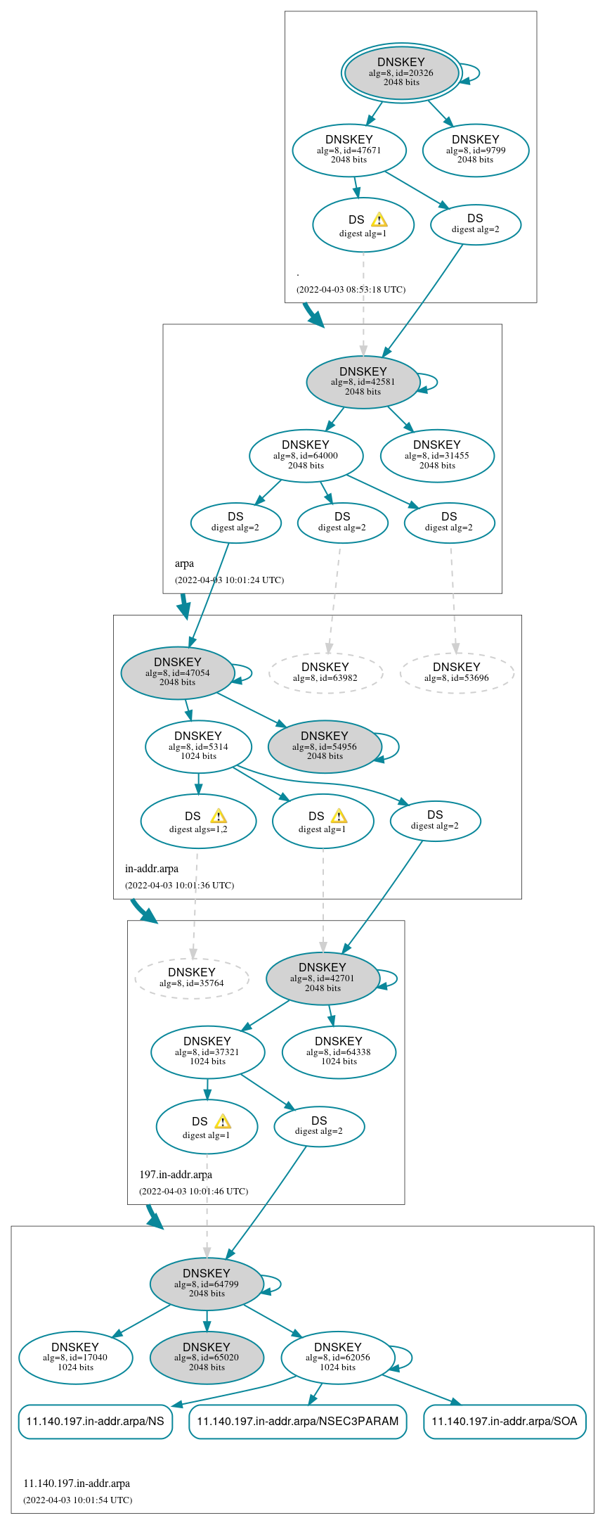 DNSSEC authentication graph