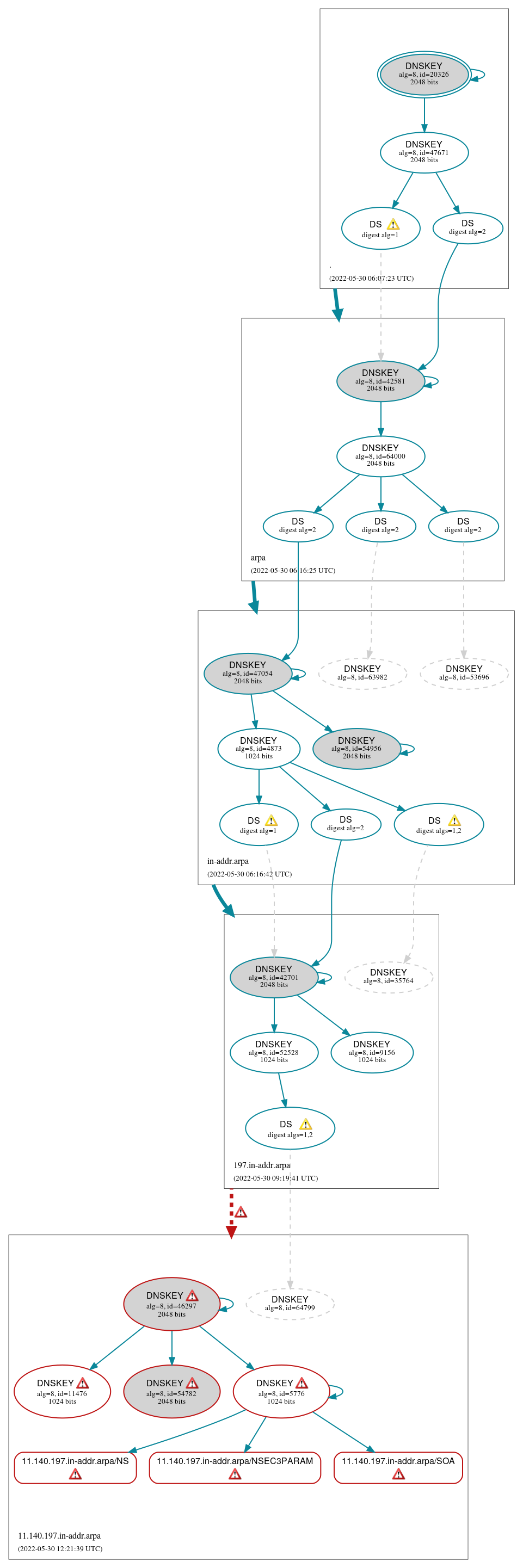 DNSSEC authentication graph