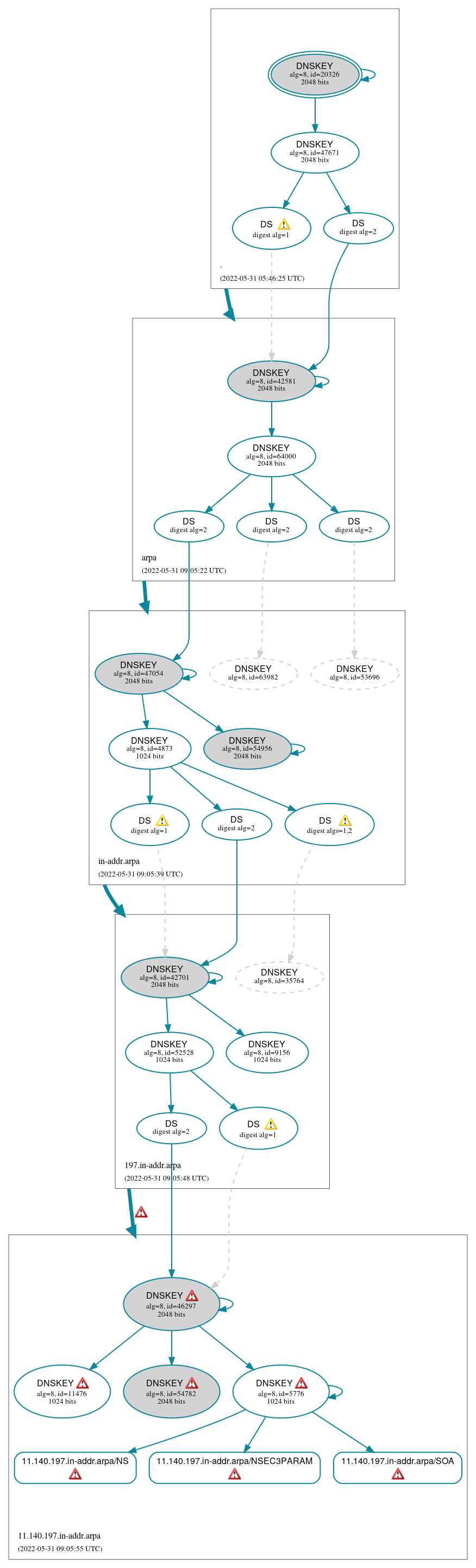 DNSSEC authentication graph