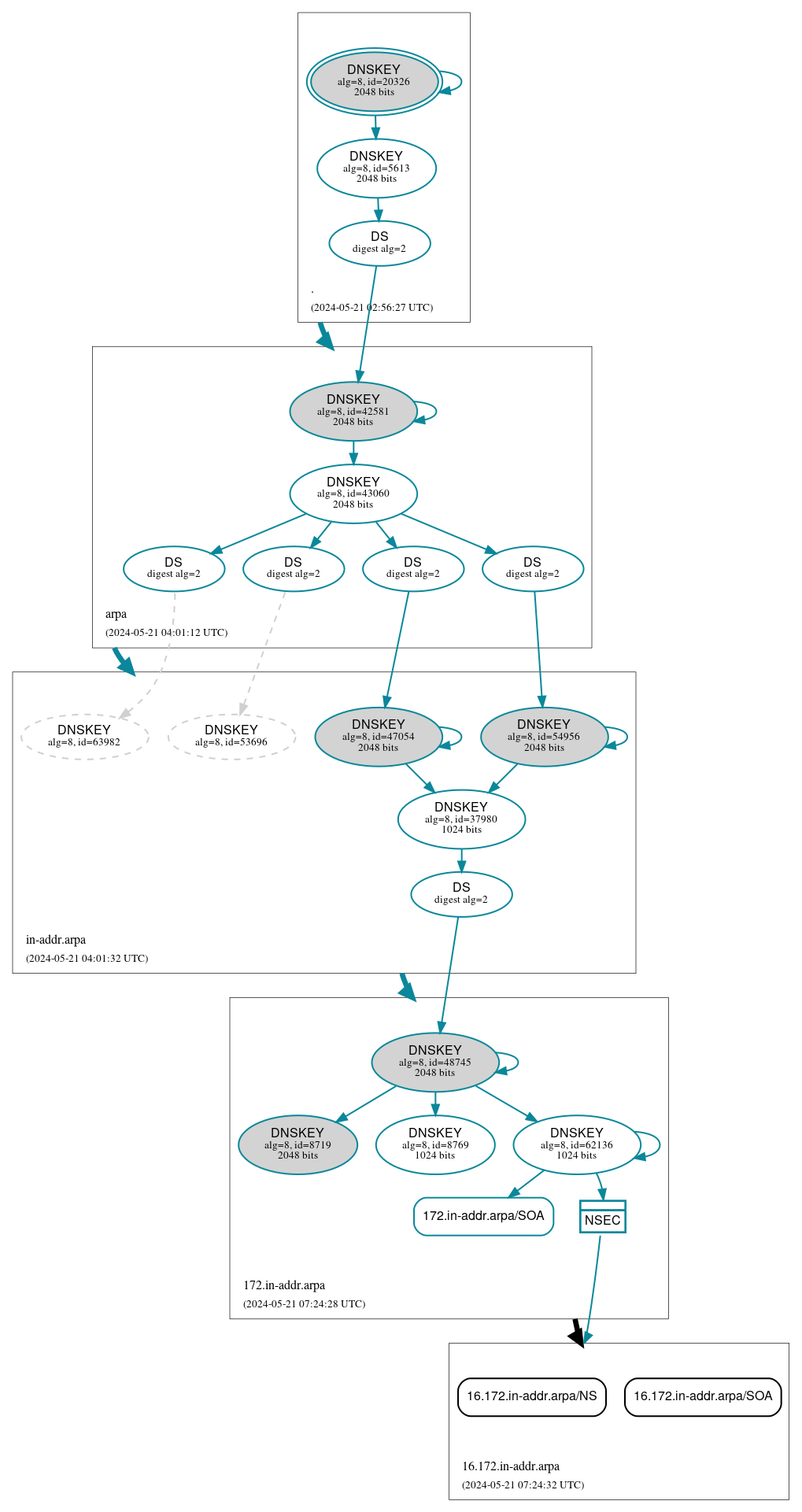 DNSSEC authentication graph