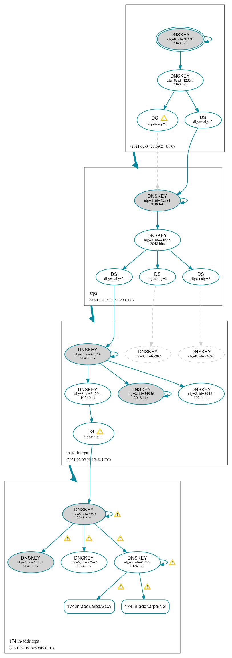 DNSSEC authentication graph