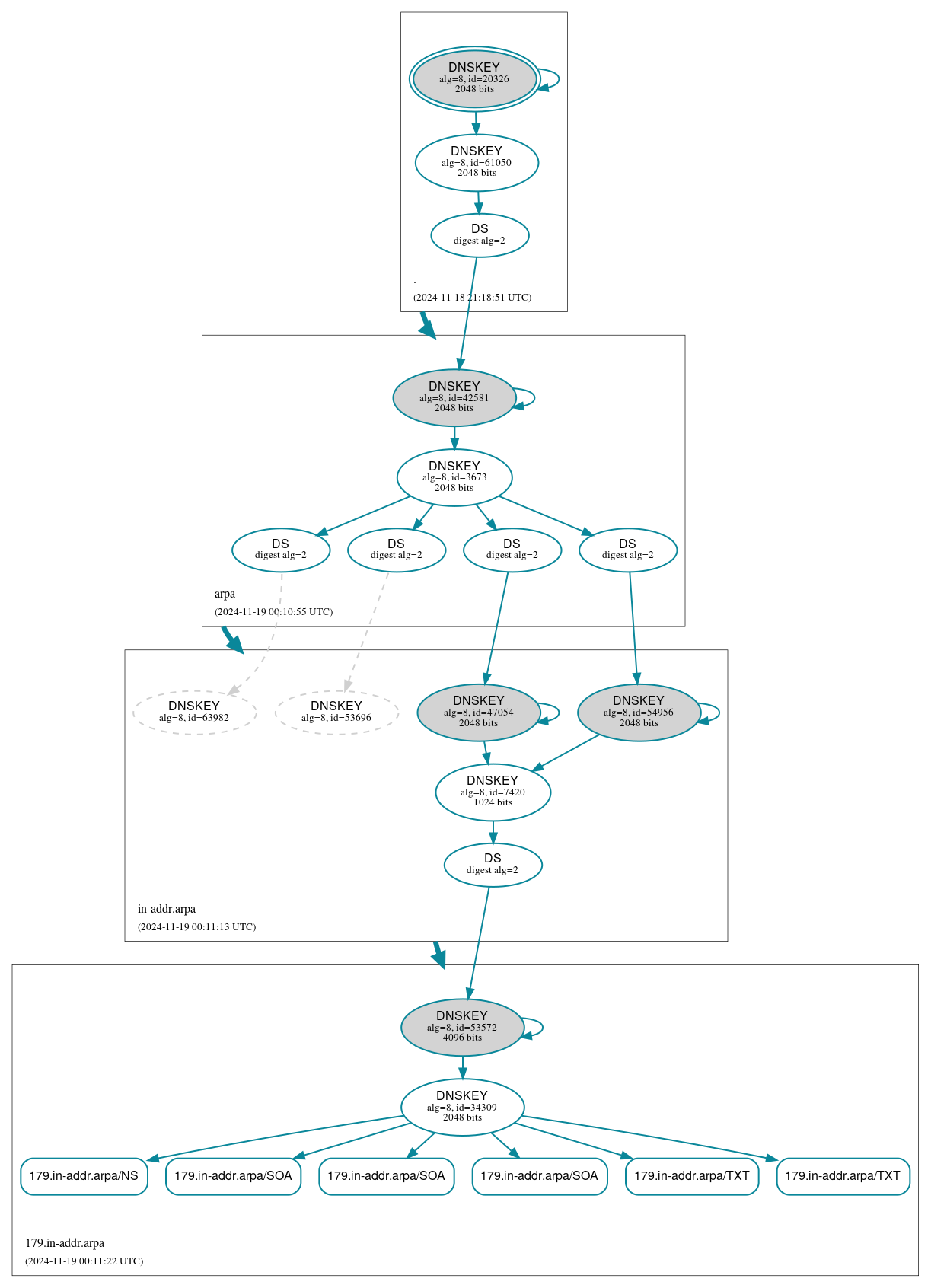 DNSSEC authentication graph